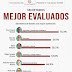Secretari@s mejor evaluad@s