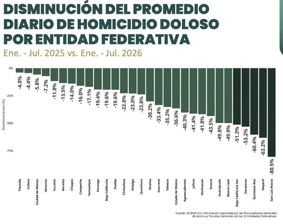 Quintana Roo registra una reducción de 60.4% en homicidios dolosos